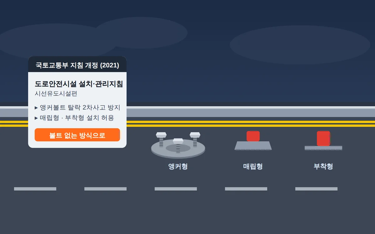 도로안전시설 지침과 앵커형·매립형·부착형 설치 방식 — 로덱스 일러스트